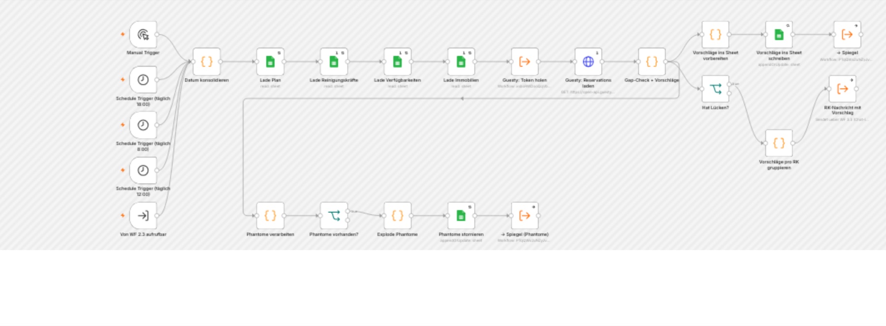 n8n-Workflow mit 24 Nodes: lädt Plan- und Verfügbarkeitsdaten, prüft den Reinigungsplan auf Lücken und verteilt Vorschläge
